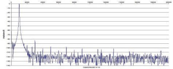 Rys. 2. Zniekształcenia harmoniczne.
