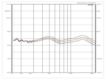 Rys. 3. Charakterystyka wysokich
częstotliwości dla różnych trybów.