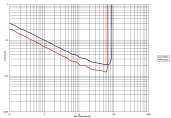 Rys. 2. Zniekształcenia harmoniczne