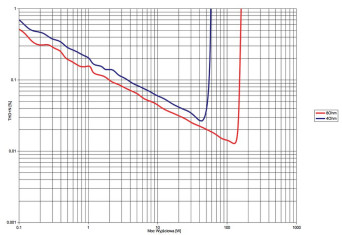 Rys.3. Denon AVR-X4500H - THD +N / moc.