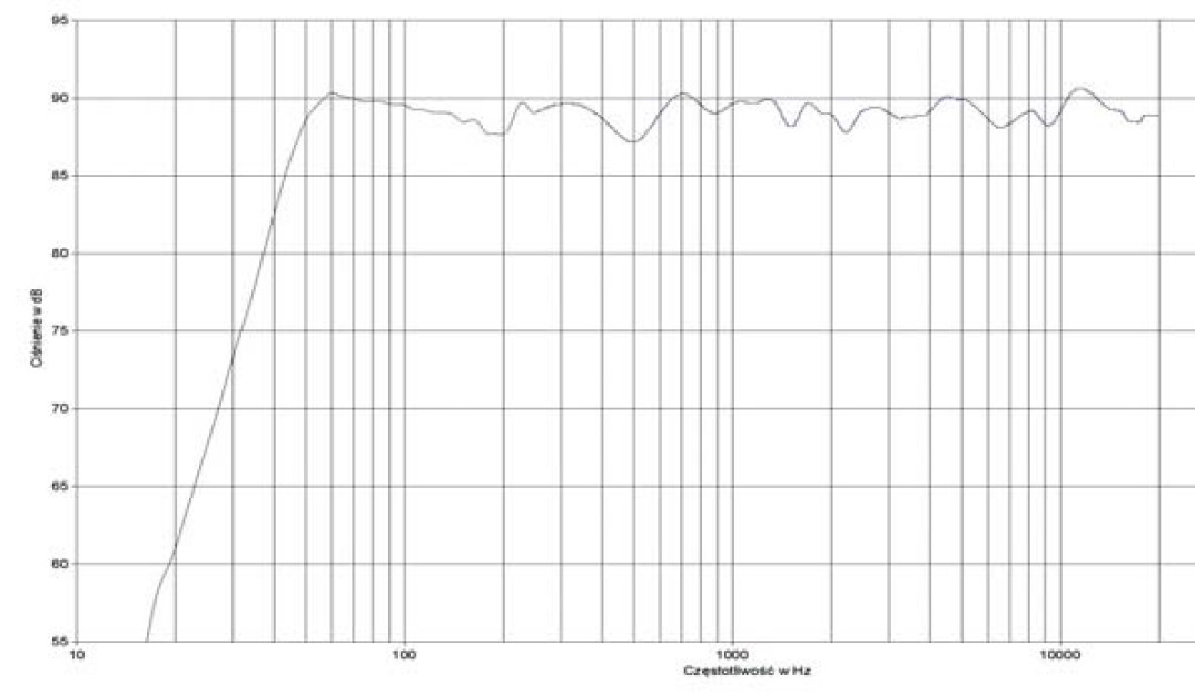 Dlaczego postuluje się, aby charakterystyka przetwarzania urządzeń była płaska, skoro charakterystyka czułości ucha ludzkiego płaska wcale nie jest?