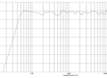 Dlaczego postuluje się, aby charakterystyka przetwarzania urządzeń była płaska, skoro charakterystyka czułości ucha ludzkiego płaska wcale nie jest?