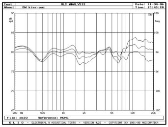 rys. 3. CM1, charakterystyki przetwarzania w zakresie średnio-wysokotonowym, na osiach 0°, 15°, 30° w płaszczyźnie poziomej.