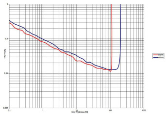 Rys. 3 - Cambridge Audio AXR100 - THD +N / moc.