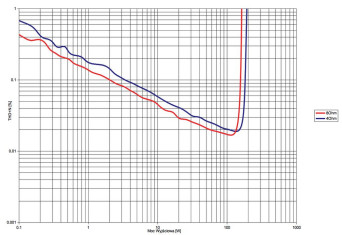 Rys.3. Yamaha RX-A1080 - THD +N / moc.