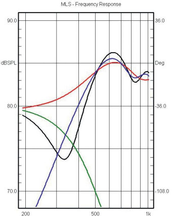 Rys. 2. Charakterystyki sekcji niskotonowej
i średnio-wysokotonowej w zakresie częstotliwości
podziału, charakterystyki wypadkowe
dla różnych wzajemnych polaryzacji.