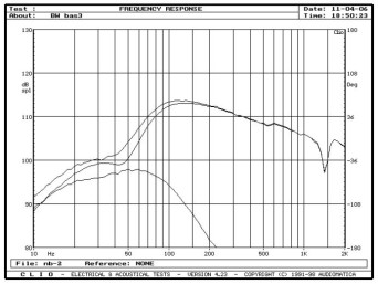 rys. 8. CM1, charakterystyki przetwarzania w zakresie niskich częstotliwości, poszczególne źródła przy bas-refleksie tłumionym.