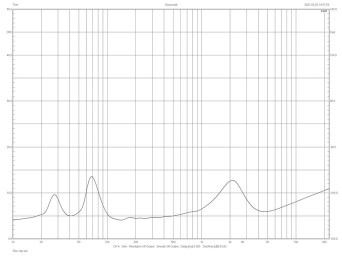 Rys.2. Charakterystyka modułu impedancji.