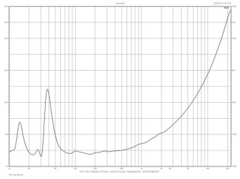 Rys. 5. Charakterystyka modułu impedancji
sekcji niskotonowej.