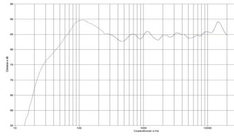 rys. 2. Evo^2-20, charakterystyka przetwarzania w całym pasmie.