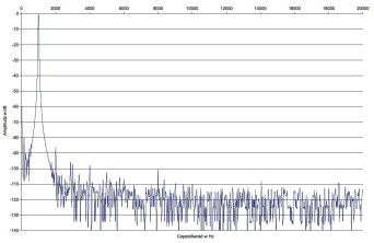 Rys.2. Zniekształcenia harmoniczne.