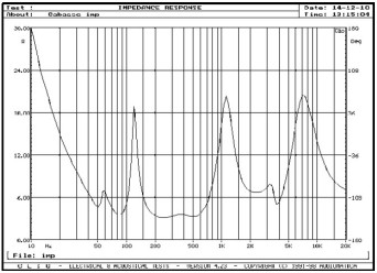 rys. 2. Charakterystyka modułu impedancji Baltic Evolution.