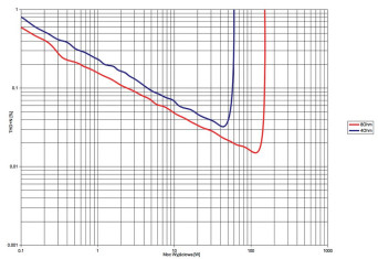 Rys. 3. Marantz SR6013 - THD +N / moc.