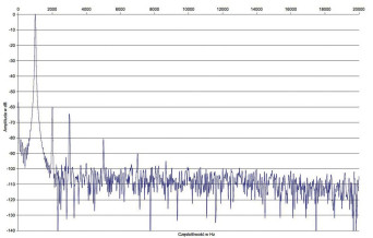 Rys. 2. SoulNote SA710 - zniekształcenia harmoniczne.