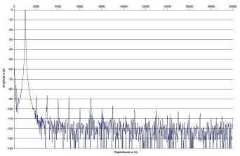 Rys. 2. Zniekształcenia harmoniczne.