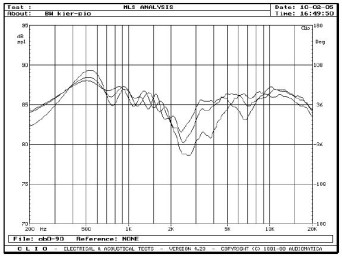 rys. 4. Nautilus 803D, charakterystyki przetwarzania w zakresie średnio-wysokotonowym, na wysokościach 90, 100 i 110cm.