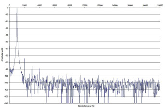 Rys. 2 Zniekształcenia harmoniczne.