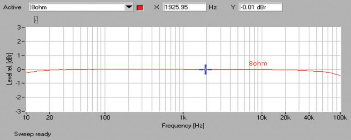 Rys. 1. Harman Kardon AVR161S - pasmo przenoszenia 