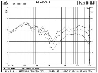 rys. 5. Nautilus 803D, charakterystyki przetwarzania w zakresie średnio-wysokotonowym, na osiach 0°, 15°, 30° w płaszczyźnie poziomej.