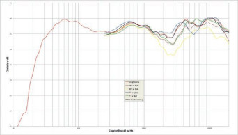 Rys. 2. Charakterystyka przetwarzania w całym pasmie akustycznym, na różnych osiach.