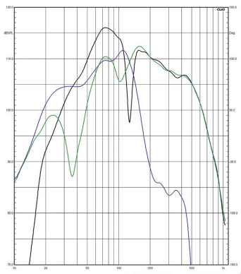 Rys. 2. Charakterystyki źródeł sekcji
niskotonowej.