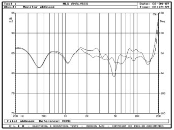 rys. 4. BR6, charakterystyki przetwarzania w zakresie średnio-wysokotonowym, wpływ maskownicy.