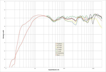 Rys.2. Monitor Audio SILVER 200 - charakterystyka przetwarzania w całym pasmie akustycznym, na różnych osiach.