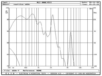 Rys. 2. Głośnik niskotonowy - charakterystyki przetwarzania w zakresie powyżej 200Hz, dla głośnika niefiltrowanego i filtrowanego.