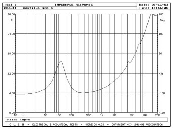 Rys. 3. Głośnik nisko-średniotonowy - charakterystyka modułu impedancji.