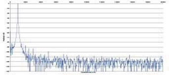 Rys. 2. Zniekształcenia harmoniczne