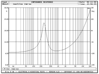 Rys. 5. Głośnik średnio-wysokotonowy - charakterystyka modułu impedancji.