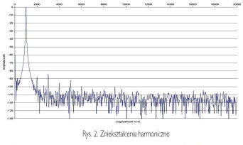 Rys. 2. Zniekształcenia harmoniczne.