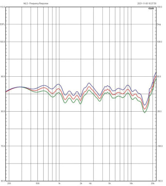 Rys.3. harakterystyki
na osi
głównej dla
różnych
pozycji regulatora
poziomu
zakresu średnio-
wysokotonowego.
