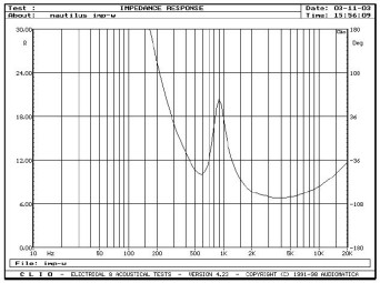 Rys. 7. Głośnik wysokotonowy - charakterystyka modułu impedancji.