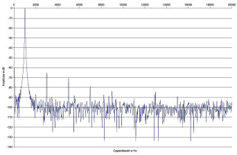 Rys. 2 Zniekształcenia harmoniczne.