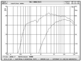 Rys. 8. Głośnik wysokotonowy - charakterystyki przetwarzania w zakresie powyżej 200Hz, dla głośnika niefiltrowanego i filtrowanego.