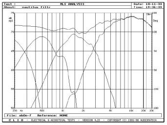 Rys. 9. Charakterystyka przetwarzania w zakresie powyżej 200Hz, złożona z charakterystyk poszczególnych głośników (filtrowanych).