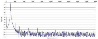 Rys. 2. Zniekształcenia harmoniczne.