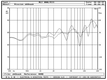 rys. 4. e34, charakterystyki przetwarzania w zakresie średnio-wysokotonowym, wpływ maskownicy.
