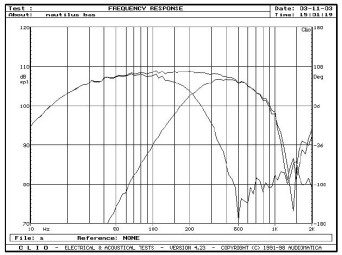 Rys.11. Charakterystyki przetwarzania głośników niskotonowego i nisko-średniotonowego w zakresie niskich częstotliwości.