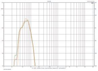 Rys. 2. Charakterystyki dla trybów Music, Movie i Impact, przy środkowym położeniu regulatora górnej częstotliwości granicznej.