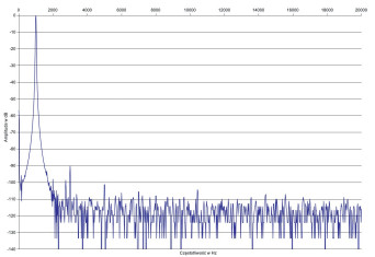 Rys.2. Quad 30/303 - zniekształcenia harmoniczne