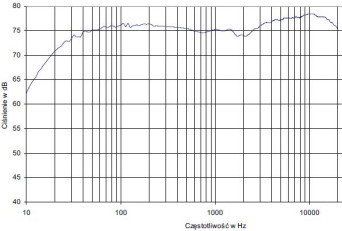 Rys. 12. Charakterystyka przetwarzania dla całego pasma akustycznego.