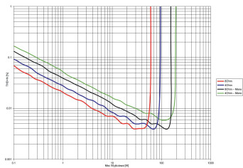 Rys. 3. Quad 30/303 - THD +N / moc