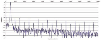 Rys. 2. Zniekształcenia harmoniczne.
