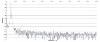 Rys. 2. Zniekształcenia harmoniczne