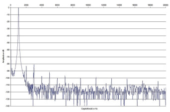 Rys. 2. Yamaha RX-V479 - zniekształcenia harmoniczne.