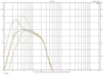 Rys. 3. Charakterystyki sekcji niskotonowej dla skrajnych i środkowych pozycji regulatorów 25 Hz i 50 Hz.