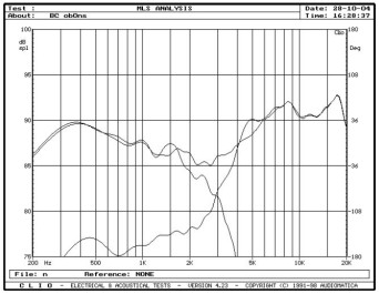 rys. 6. A1, charakterystyki przetwarzania w zakresie średnio-wysokotonowym, oddzielnie głośnik nisko-średniotonowy i wysokotonowy.