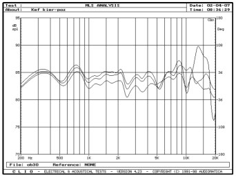 rys. 3. e34, charakterystyki przetwarzania w zakresie średnio-wysokotonowym, na osiach 0°, 15°, 30° w płaszczyźnie poziomej.